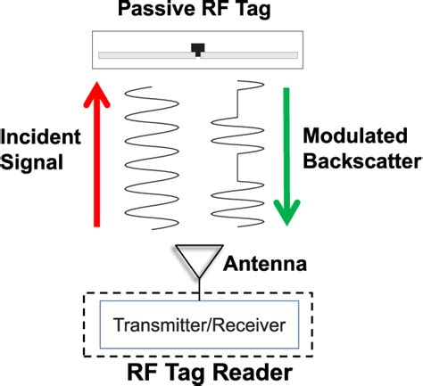 what is a passive backscatter rfid system|backscatter reverse link.